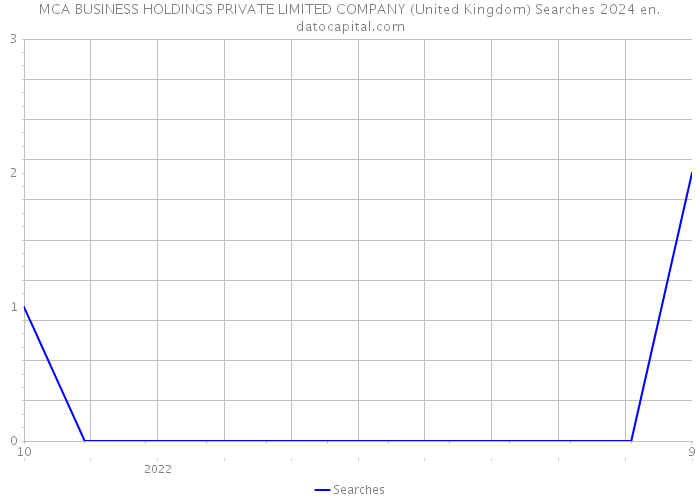 MCA BUSINESS HOLDINGS PRIVATE LIMITED COMPANY (United Kingdom) Searches 2024 