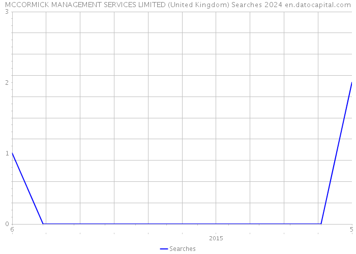 MCCORMICK MANAGEMENT SERVICES LIMITED (United Kingdom) Searches 2024 