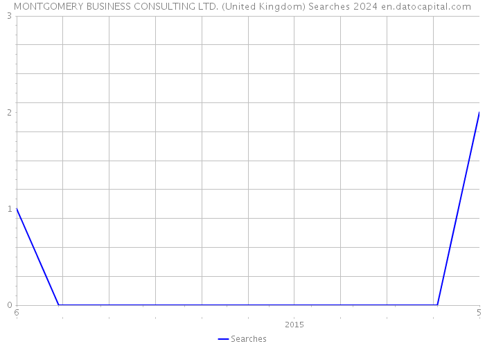 MONTGOMERY BUSINESS CONSULTING LTD. (United Kingdom) Searches 2024 