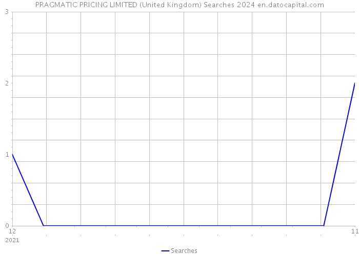 PRAGMATIC PRICING LIMITED (United Kingdom) Searches 2024 