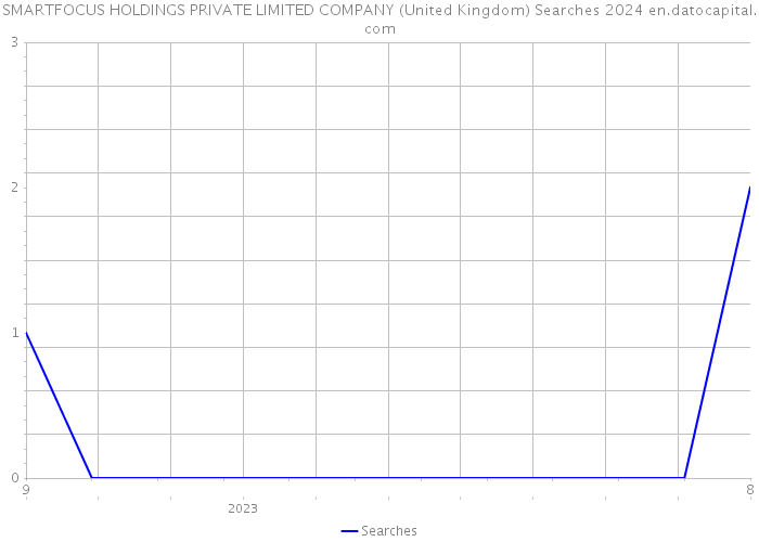 SMARTFOCUS HOLDINGS PRIVATE LIMITED COMPANY (United Kingdom) Searches 2024 