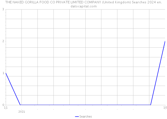 THE NAKED GORILLA FOOD CO PRIVATE LIMITED COMPANY (United Kingdom) Searches 2024 