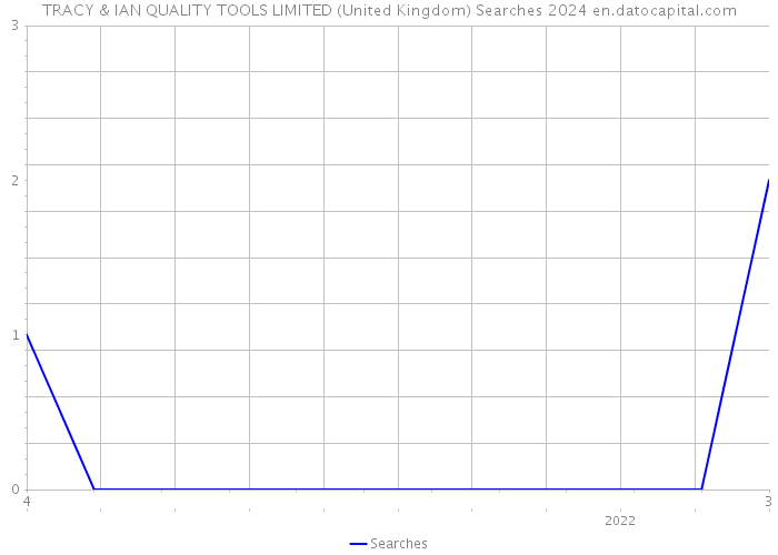 TRACY & IAN QUALITY TOOLS LIMITED (United Kingdom) Searches 2024 