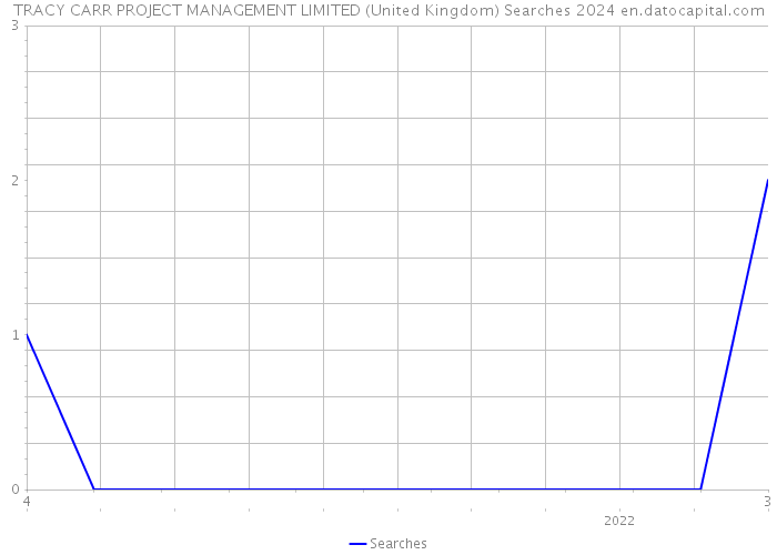 TRACY CARR PROJECT MANAGEMENT LIMITED (United Kingdom) Searches 2024 