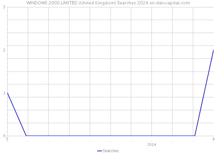 WINDOWS 2000 LIMITED (United Kingdom) Searches 2024 