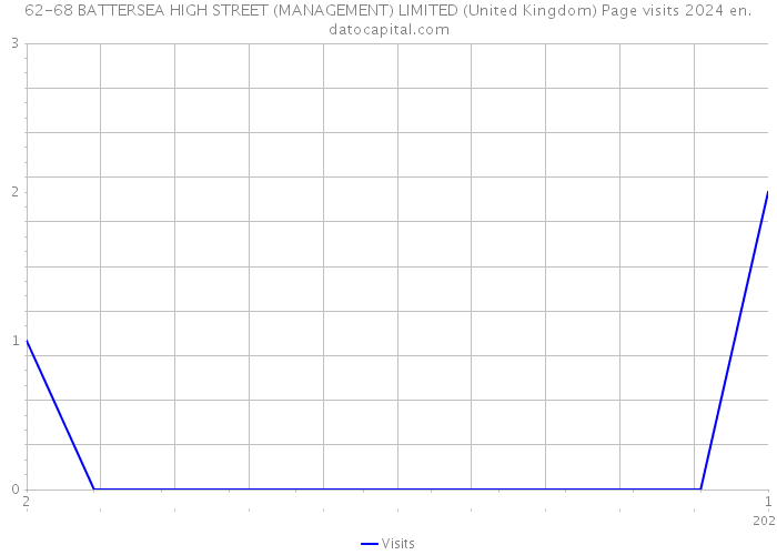 62-68 BATTERSEA HIGH STREET (MANAGEMENT) LIMITED (United Kingdom) Page visits 2024 