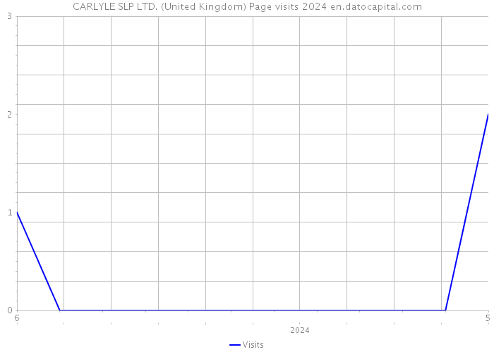 CARLYLE SLP LTD. (United Kingdom) Page visits 2024 