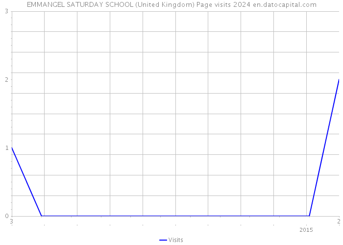 EMMANGEL SATURDAY SCHOOL (United Kingdom) Page visits 2024 