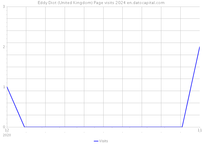 Eddy Diot (United Kingdom) Page visits 2024 