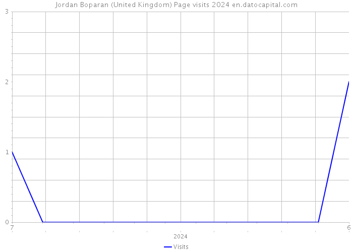 Jordan Boparan (United Kingdom) Page visits 2024 