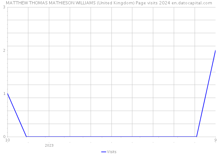 MATTHEW THOMAS MATHIESON WILLIAMS (United Kingdom) Page visits 2024 