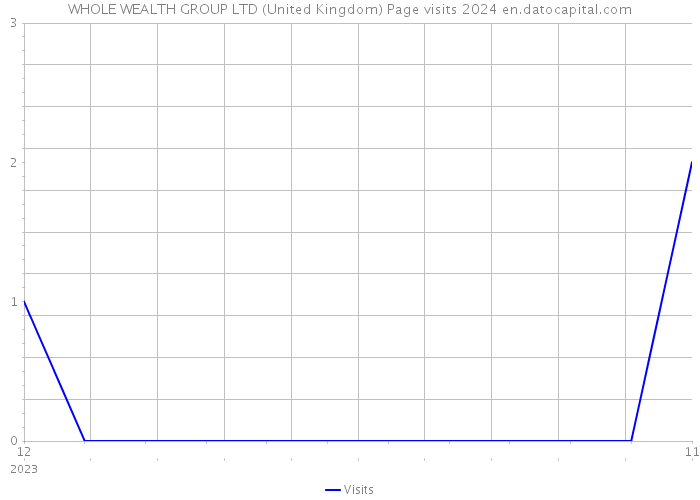 WHOLE WEALTH GROUP LTD (United Kingdom) Page visits 2024 