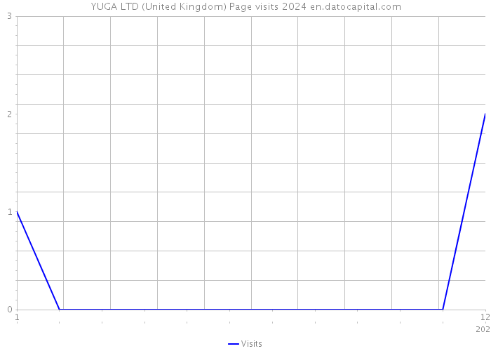 YUGA LTD (United Kingdom) Page visits 2024 