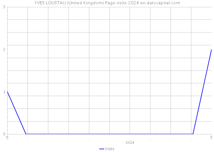 YVES LOUSTAU (United Kingdom) Page visits 2024 