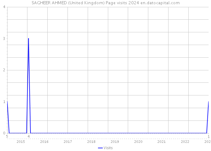 SAGHEER AHMED (United Kingdom) Page visits 2024 