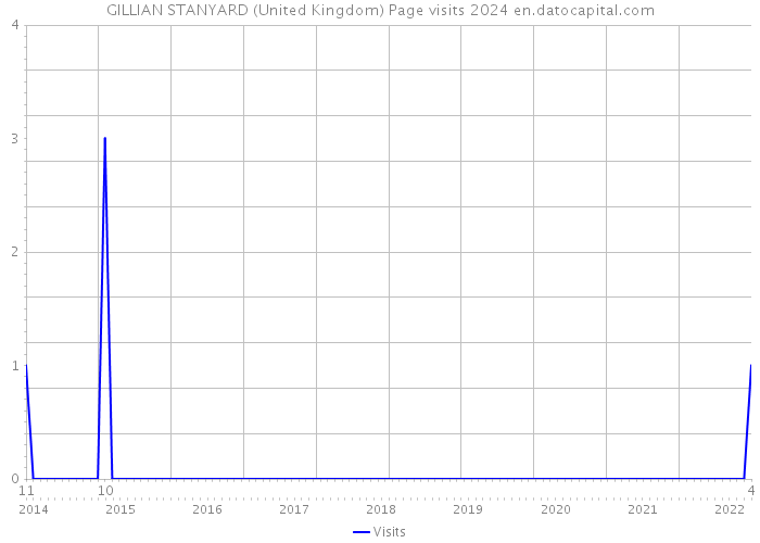 GILLIAN STANYARD (United Kingdom) Page visits 2024 