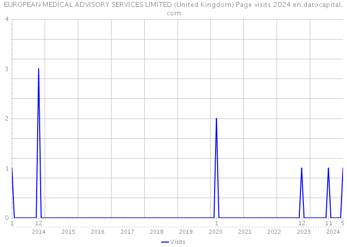 EUROPEAN MEDICAL ADVISORY SERVICES LIMITED (United Kingdom) Page visits 2024 