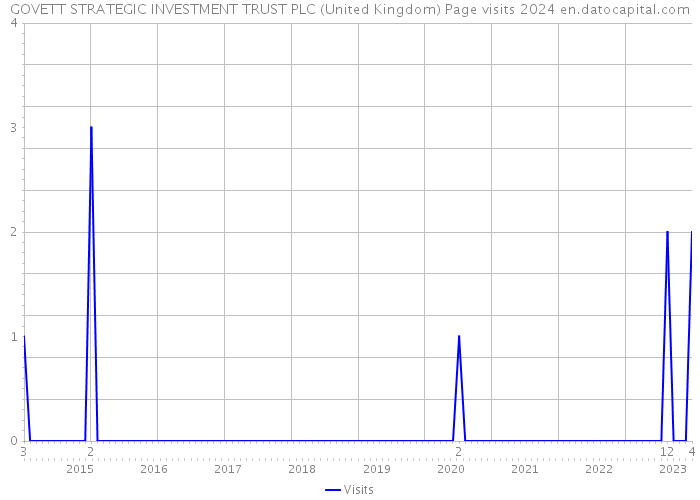 GOVETT STRATEGIC INVESTMENT TRUST PLC (United Kingdom) Page visits 2024 