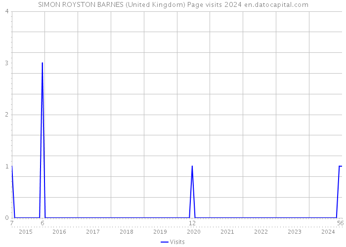SIMON ROYSTON BARNES (United Kingdom) Page visits 2024 