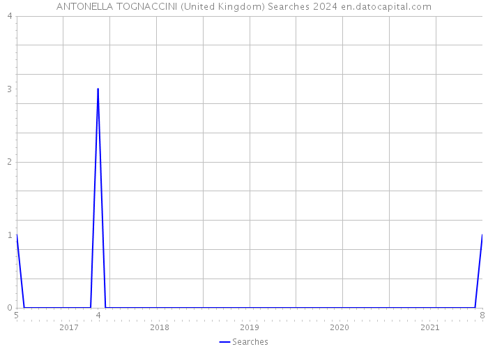 ANTONELLA TOGNACCINI (United Kingdom) Searches 2024 