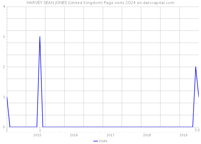HARVEY SEAN JONES (United Kingdom) Page visits 2024 