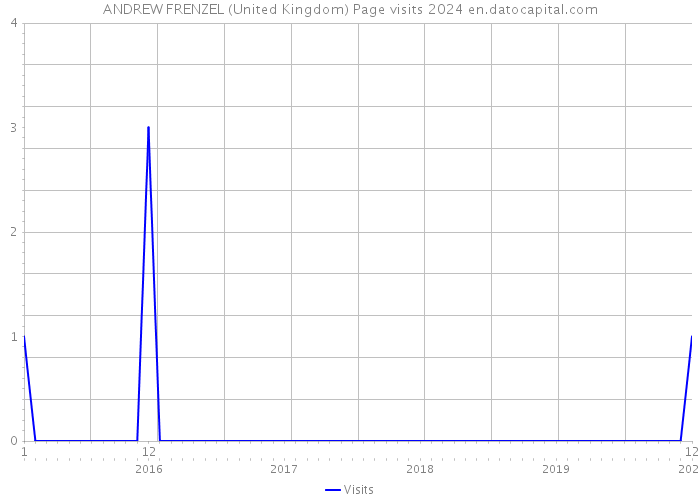 ANDREW FRENZEL (United Kingdom) Page visits 2024 