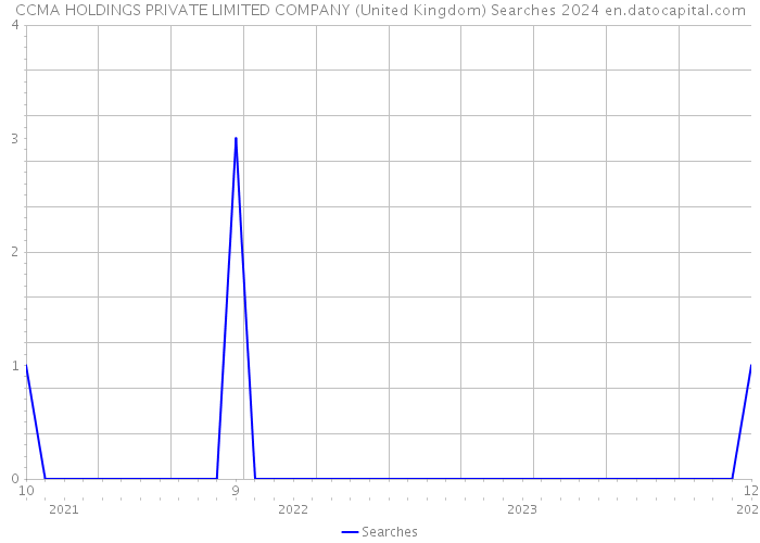 CCMA HOLDINGS PRIVATE LIMITED COMPANY (United Kingdom) Searches 2024 