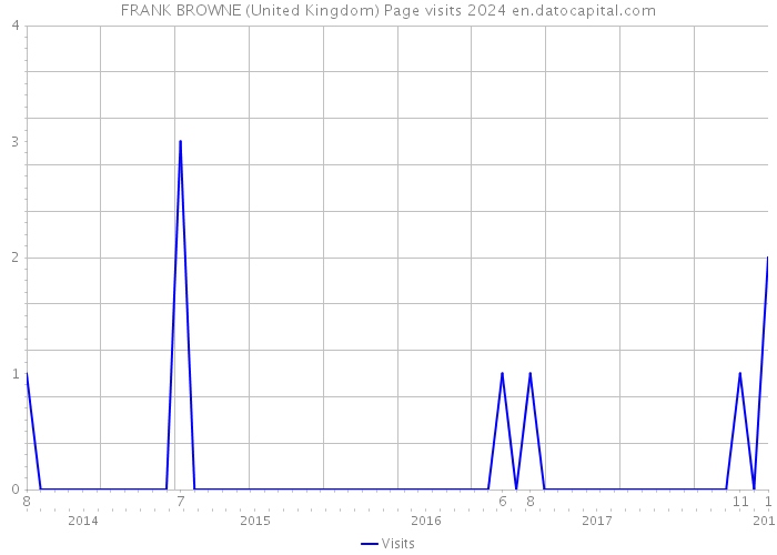 FRANK BROWNE (United Kingdom) Page visits 2024 