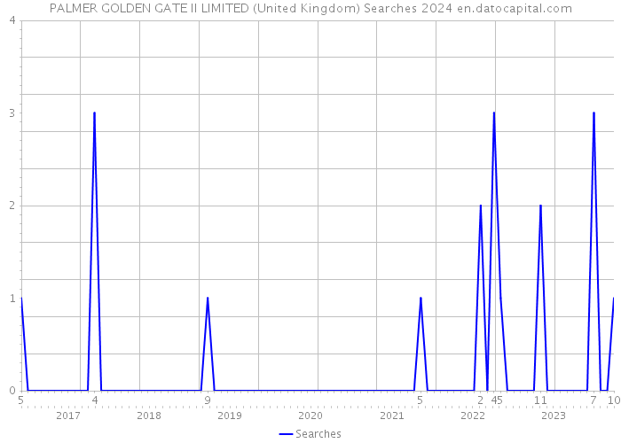 PALMER GOLDEN GATE II LIMITED (United Kingdom) Searches 2024 