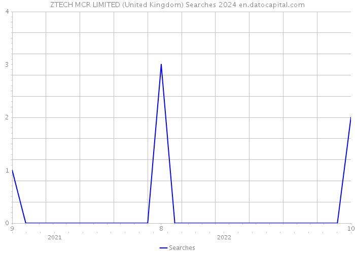 ZTECH MCR LIMITED (United Kingdom) Searches 2024 