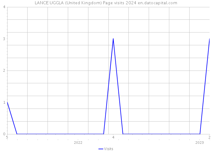 LANCE UGGLA (United Kingdom) Page visits 2024 