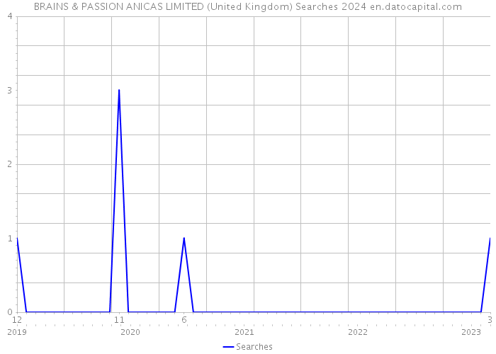 BRAINS & PASSION ANICAS LIMITED (United Kingdom) Searches 2024 