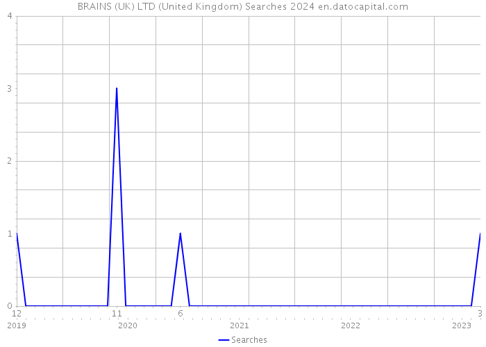 BRAINS (UK) LTD (United Kingdom) Searches 2024 