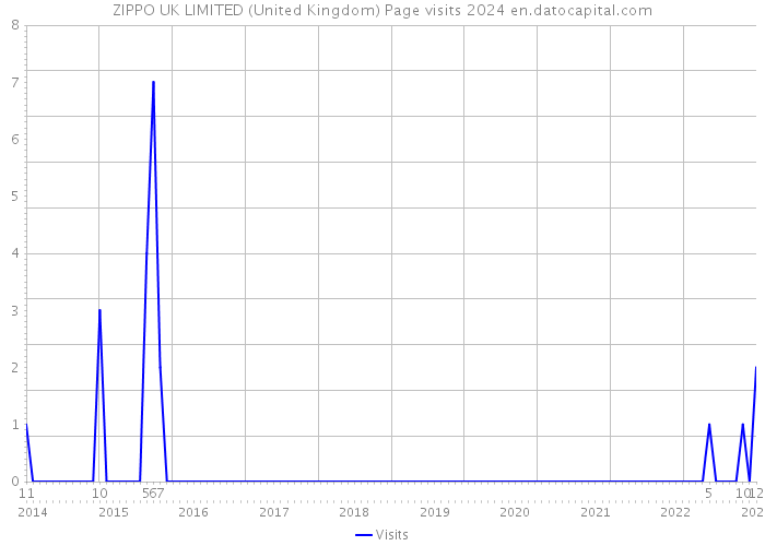 ZIPPO UK LIMITED (United Kingdom) Page visits 2024 