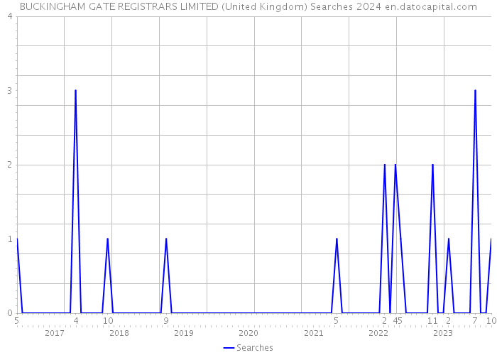 BUCKINGHAM GATE REGISTRARS LIMITED (United Kingdom) Searches 2024 