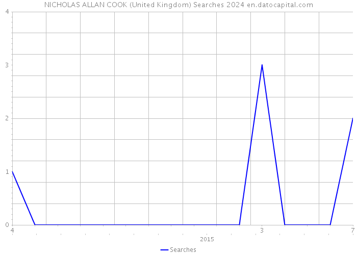 NICHOLAS ALLAN COOK (United Kingdom) Searches 2024 