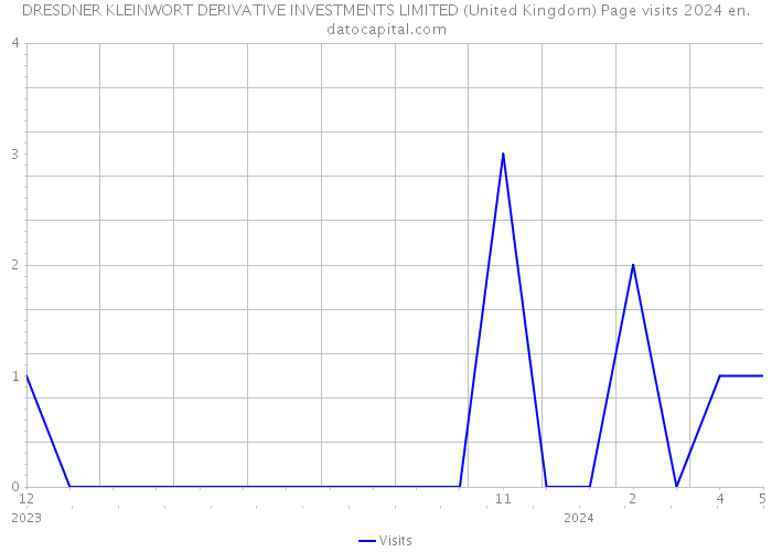 DRESDNER KLEINWORT DERIVATIVE INVESTMENTS LIMITED (United Kingdom) Page visits 2024 