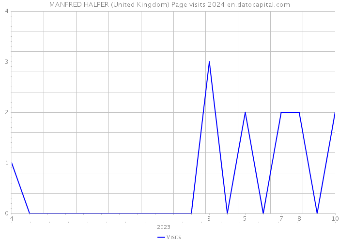 MANFRED HALPER (United Kingdom) Page visits 2024 