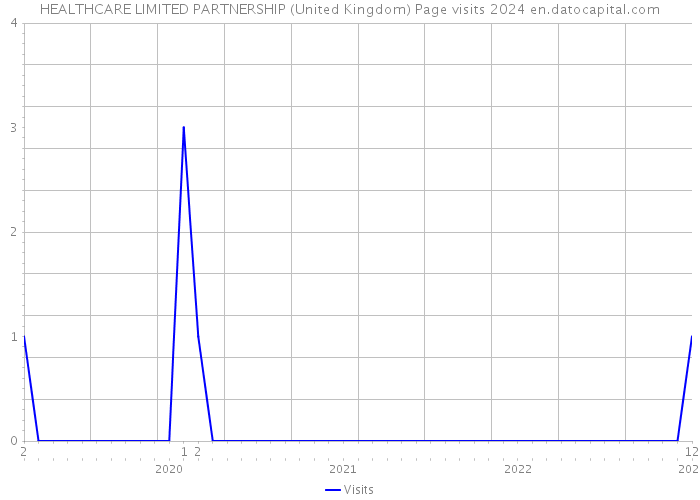 HEALTHCARE LIMITED PARTNERSHIP (United Kingdom) Page visits 2024 