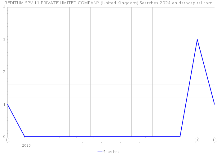REDITUM SPV 11 PRIVATE LIMITED COMPANY (United Kingdom) Searches 2024 