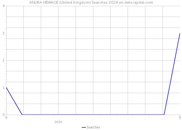 ANURA HEWAGE (United Kingdom) Searches 2024 