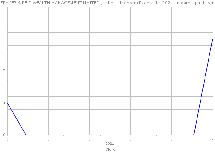 FRASER & REID WEALTH MANAGEMENT LIMITED (United Kingdom) Page visits 2024 