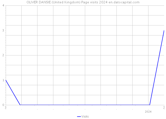 OLIVER DANSIE (United Kingdom) Page visits 2024 