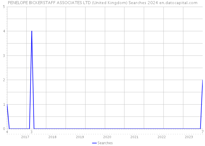 PENELOPE BICKERSTAFF ASSOCIATES LTD (United Kingdom) Searches 2024 