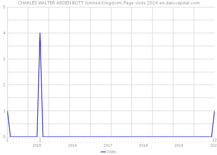 CHARLES WALTER ARDEN BOTT (United Kingdom) Page visits 2024 