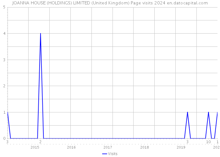 JOANNA HOUSE (HOLDINGS) LIMITED (United Kingdom) Page visits 2024 