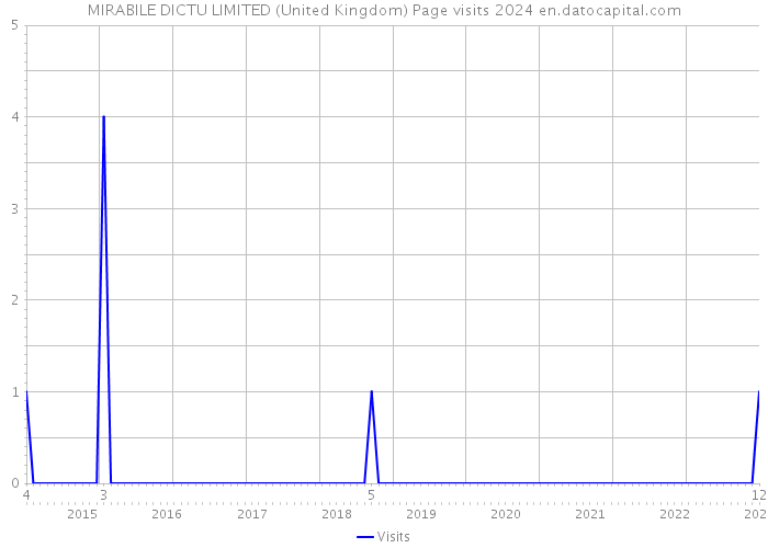 MIRABILE DICTU LIMITED (United Kingdom) Page visits 2024 
