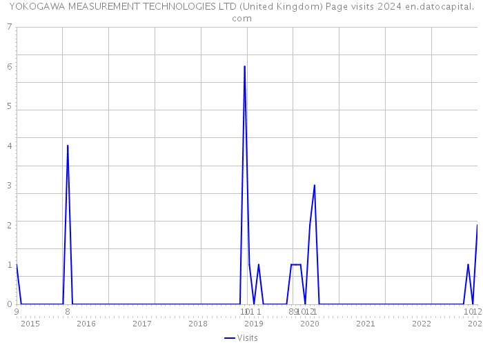 YOKOGAWA MEASUREMENT TECHNOLOGIES LTD (United Kingdom) Page visits 2024 