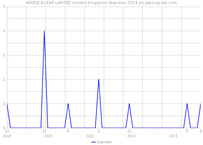 MAPLE & LEAF LIMITED (United Kingdom) Searches 2024 