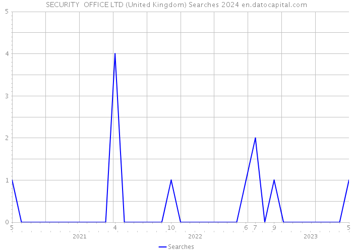 SECURITY OFFICE LTD (United Kingdom) Searches 2024 